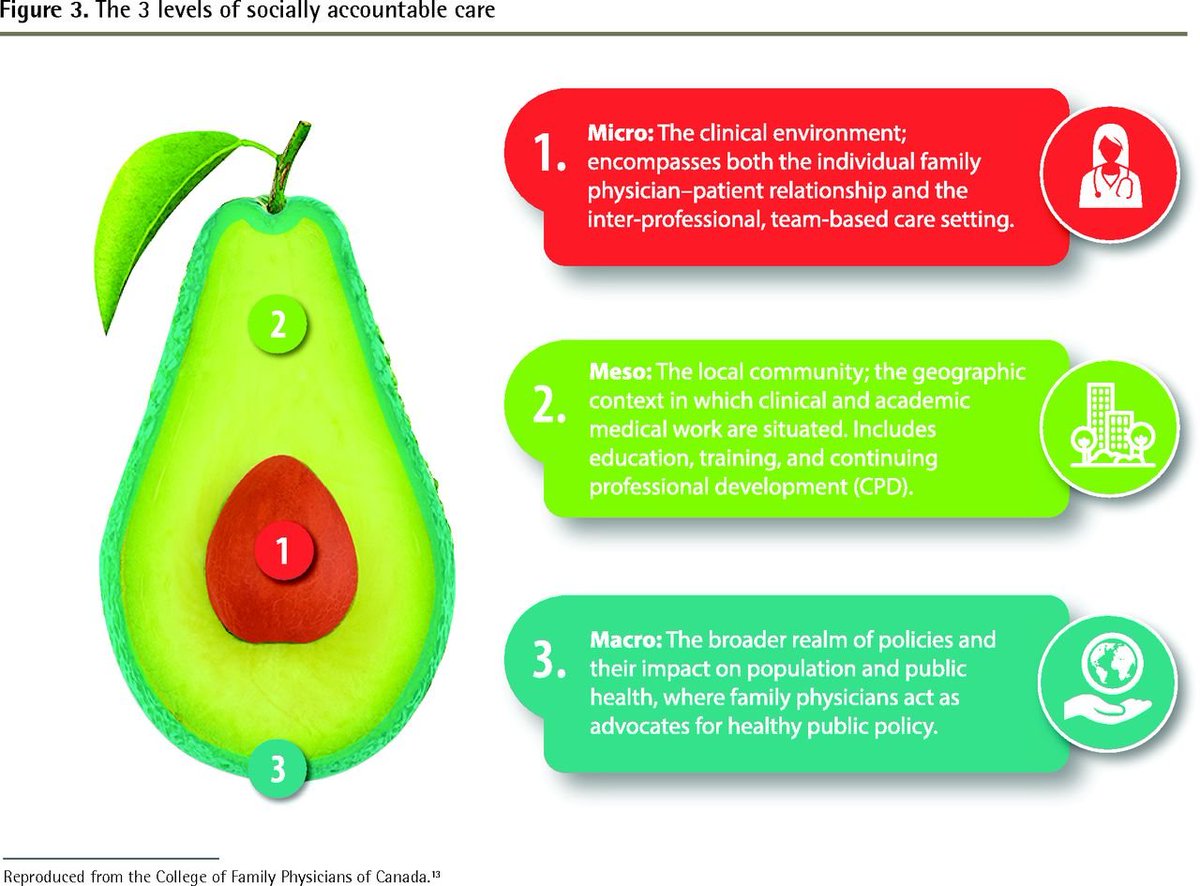 bechardmel's tweet photo. How have I lived this long without seeing the Advocacy Avocado?!
Thanks @ryanmeili for sharing this guide to social accountability during the #CDMSummit @CdnDrs4Medicare advocacy panel
Reference: @DocSandyB @RitikaGoelTO Bob Woollard
https://t.co/wrKkEVGr3p https://t.co/31PckAMr1G