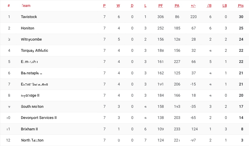 Table and results after today's action