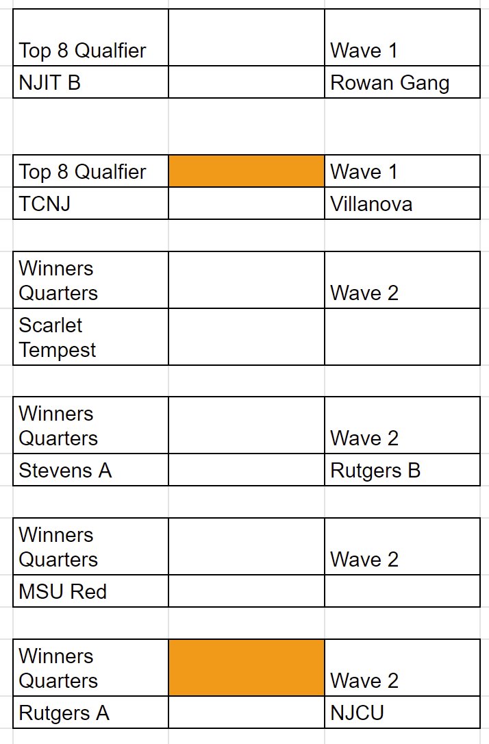 It's final bracket time!!! Our first two stream matches will be <a href="/TCNJLionsGaming/">TCNJ Lions Gaming</a> against <a href="/VU_eSports/">Villanova eSports</a> and then <a href="/RutgersEsports/">Rutgers Esports</a> against <a href="/NJCUeSports/">NJCU ESports</a>!!! twitch.tv/collisionserie…
