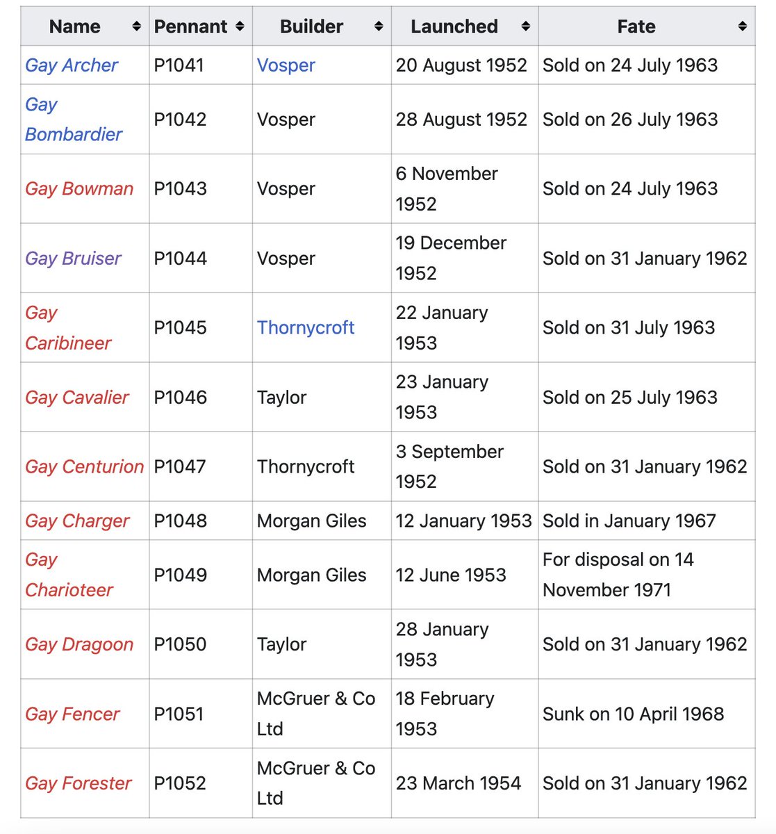 depthsofwiki's tweet image. the names of the british royal navy's gay-class patrol boats kinda sound like a gay friend group where everyone has cool hobbies
