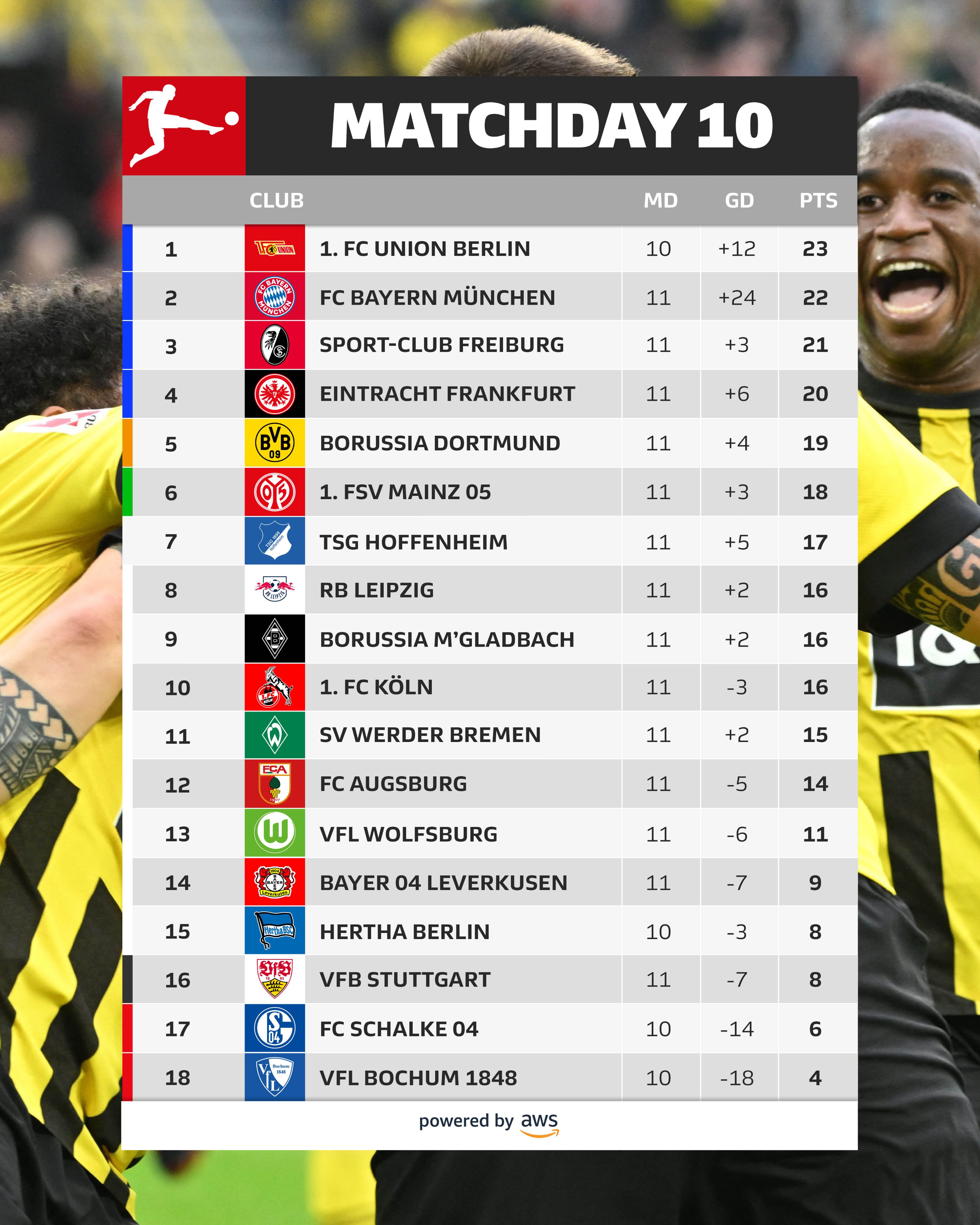 Bundesliga, Table