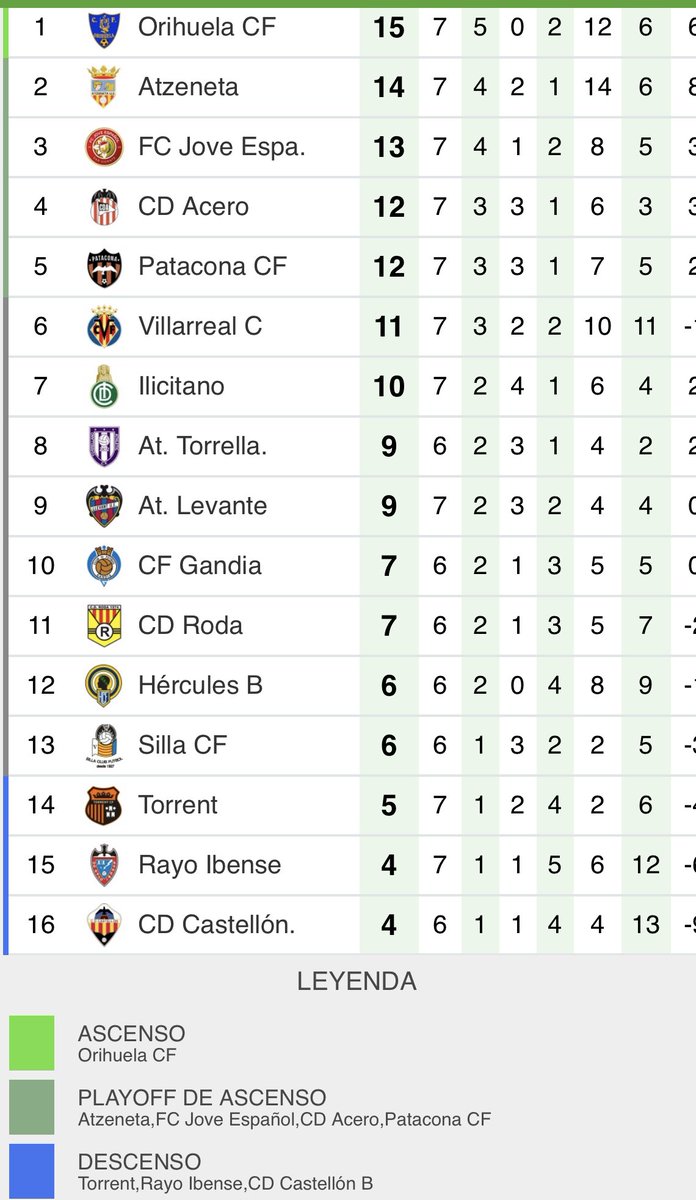 Por primera vez en la historia estamos en puestos de promoción a 2a RFEF 
Equipo de ciudad/pueblo❌
Focos para jugar de noche❌
Grada❌
Presupuesto❌
Equipo de barrio ✅
Huevos ✅ (para un millón de tortillas)
No sabemos lo que duraremos, pero que nos quiten lo bailao 💃 ⚽️🧡🖤.