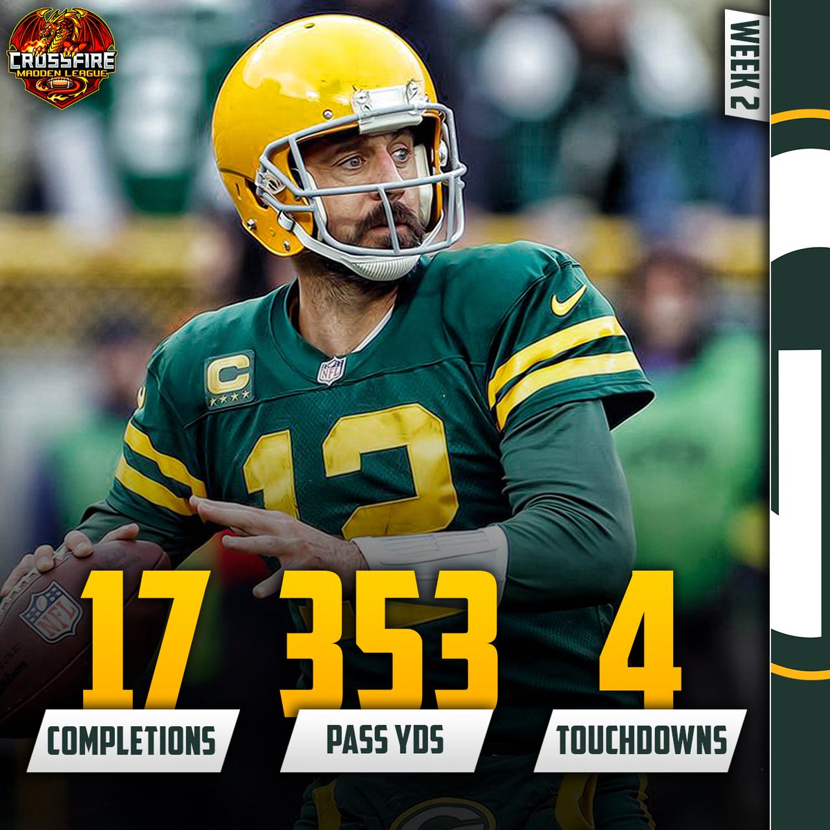 CrossfireLG's tweet photo. 4 TDs, 0 INTs, 353 Pass YDs.. nothing new for Aaron Rodgers! 🤷‍♂️

#FranchiseNation // @EAMaddenNFL @CFMNetwork @NeonSportz @LeagueCrawler https://t.co/r2YzDReHFk