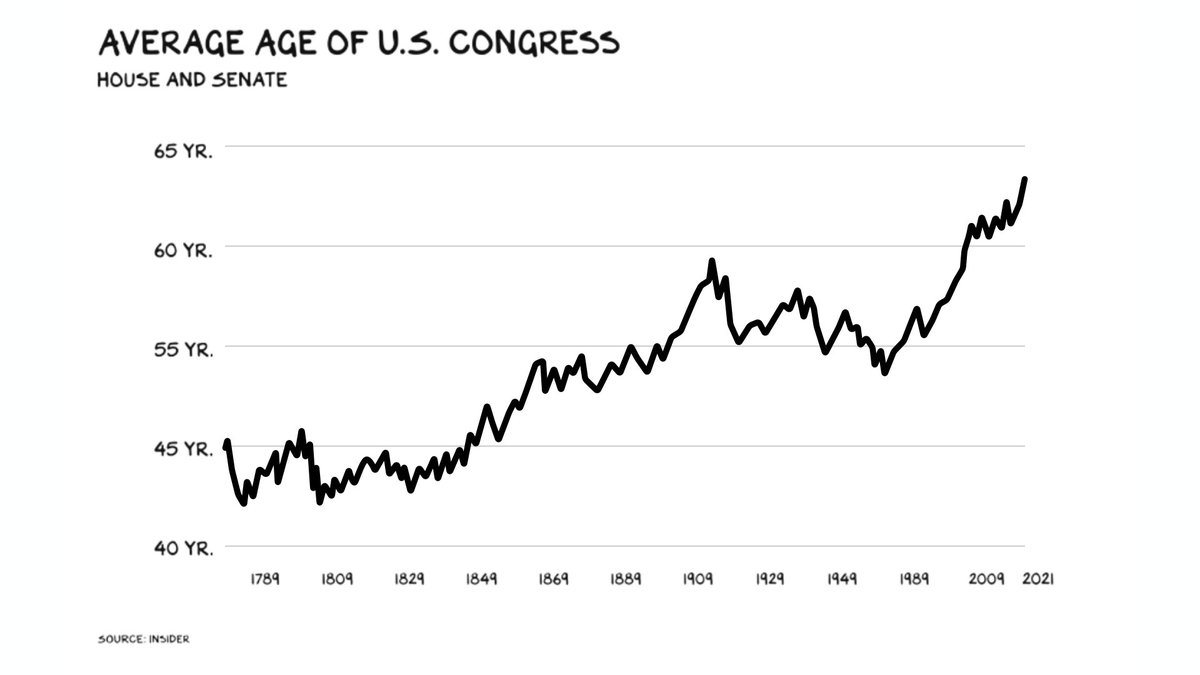 Our leaders are too old. The average American is 38yo. The average Congressperson is 62yo. 

There's a lot to be said for wisdom &amp; experience, but less churn means taxation without representation and policies that consistently favor the old. 
profgalloway.com/churn/