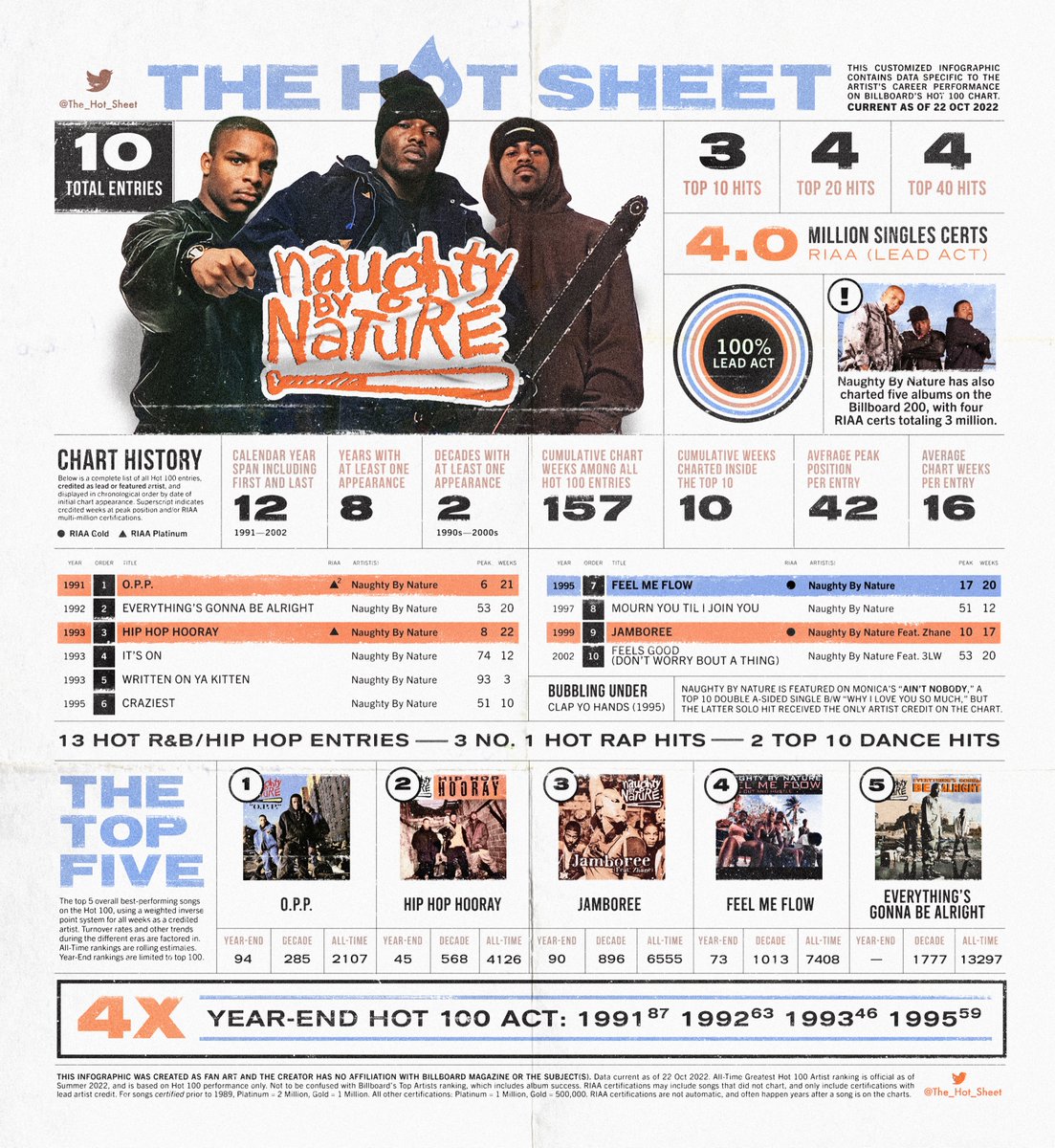 The Hot Sheet : NAUGHTY BY NATURE (@naughtybynature) : Billboard Hot 100 Chart History : Press/hold image to view in 4K hi-res on smartphones : #NaughtyByNature