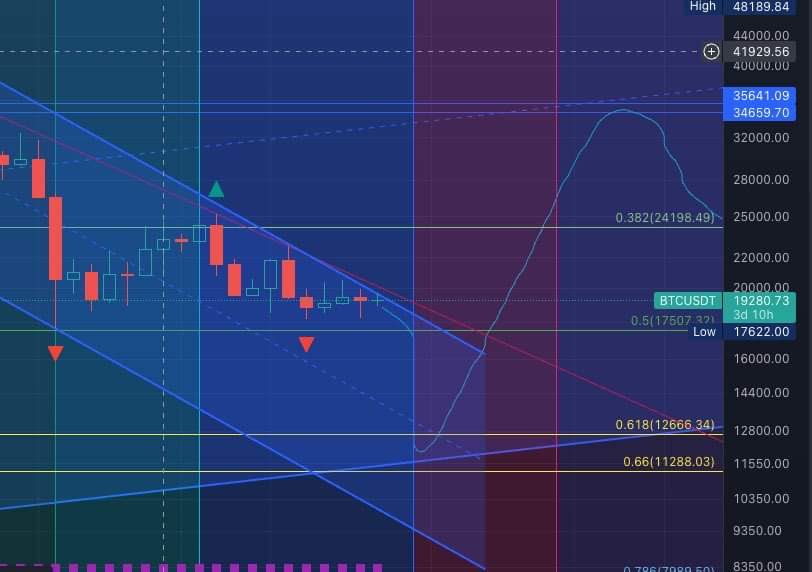 KazzCrypto's tweet photo. @MMCrypto We are between capitulation and anger… we need 2 more dumps. One to 16160 and second to 11700 ;)… https://t.co/51rE02Jhet