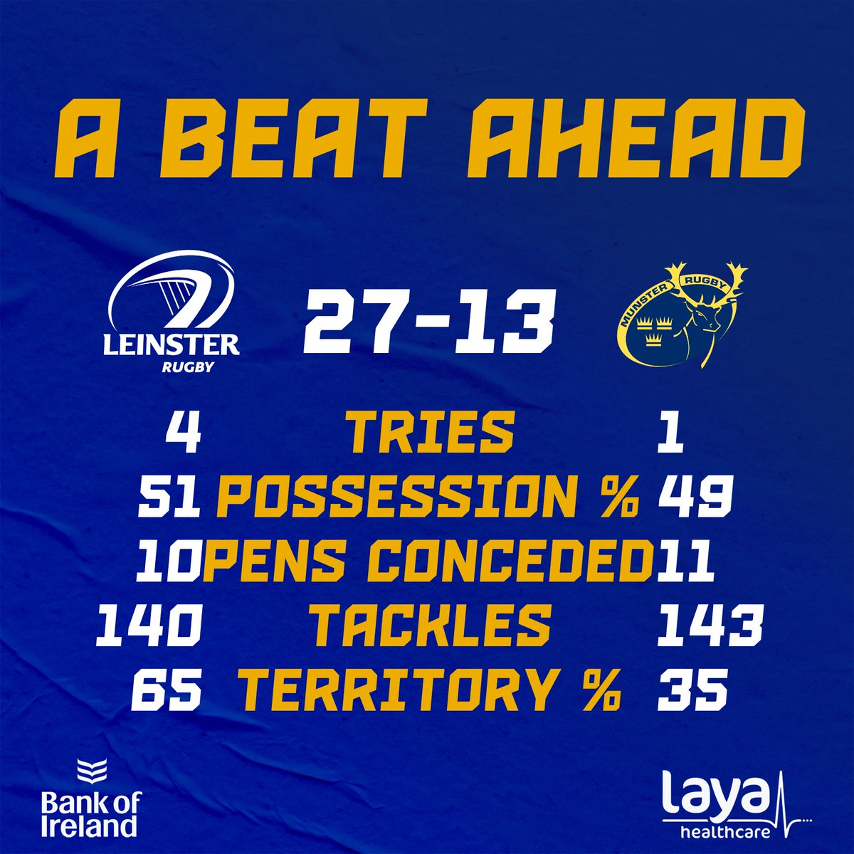 leinsterrugby's tweet photo. 📈 | The key stats from the #LEIvMUN game brought to you by @LayaHealthcare. 

#ABeatAhead #LeinsterRugby https://t.co/flam99qux1