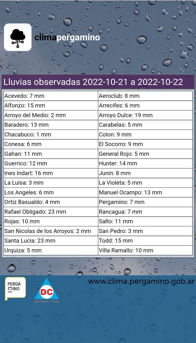 EslavaSmart's tweet photo. #climapergamino resumen final del evento de #lluvias en zons de #Pergamino https://t.co/wqDcWTiURr