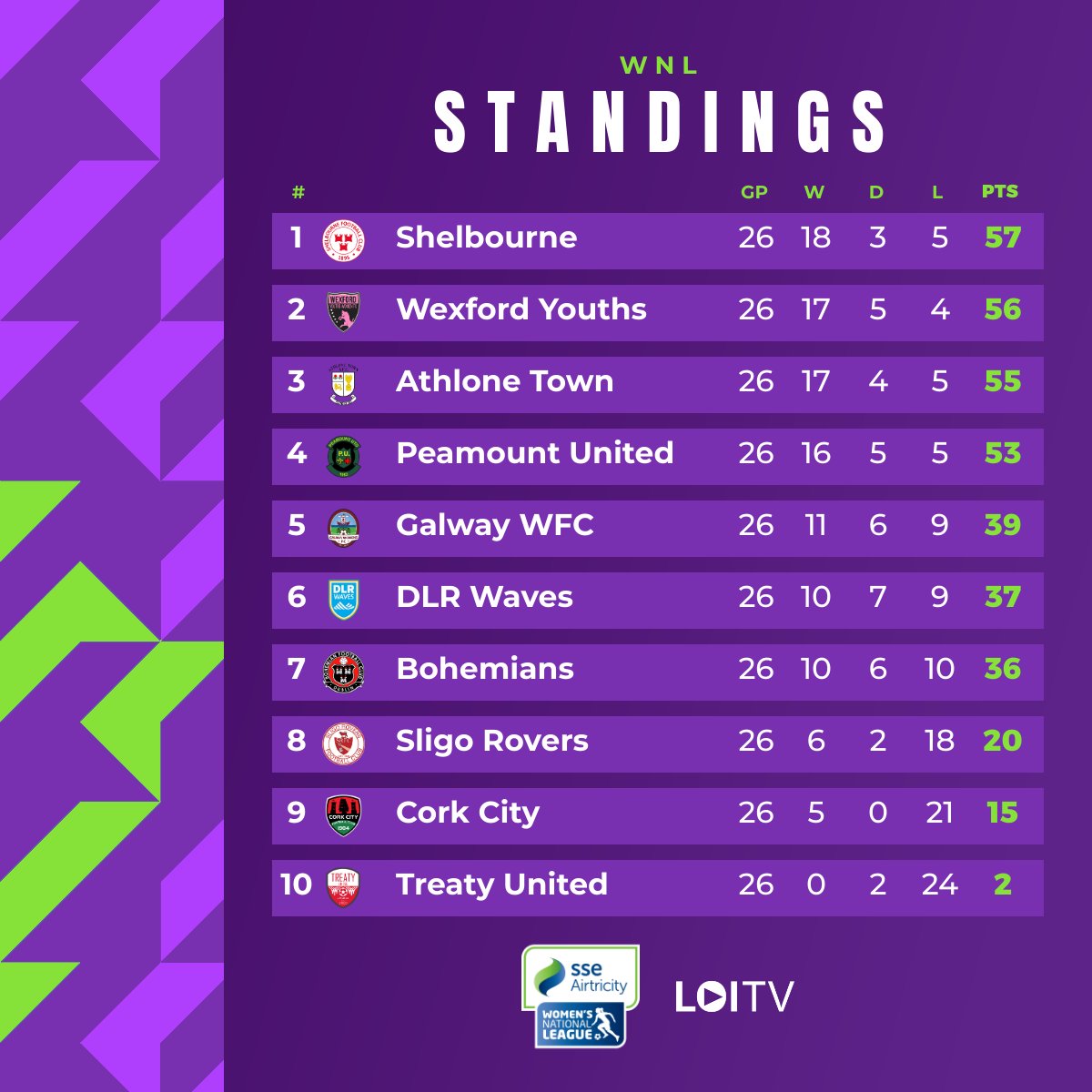 And then there were three! ▪️ A Shels or Wexford win next week will crown either team Champions ▪️ A Shels and Wexford draw coupled with an Athlone win gives a Shels-Athlone Play-Off 😅 ▪️ A Wexford-Shels draw coupled with Athlone loss/draw crowns Shels Champions