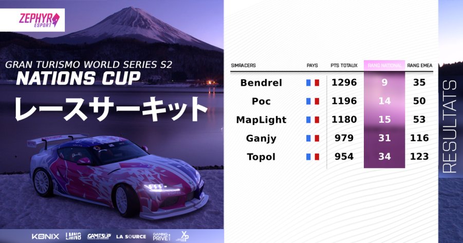 Zephyr_E_Sport's tweet image. Derniers résultats de notre line-up GT7 🐙🫡