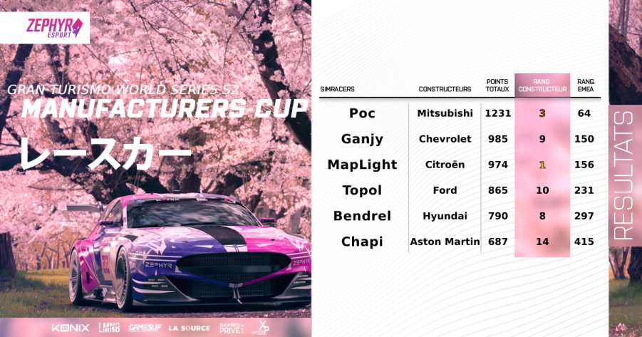 Zephyr_E_Sport's tweet image. Derniers résultats de notre line-up GT7 🐙🫡