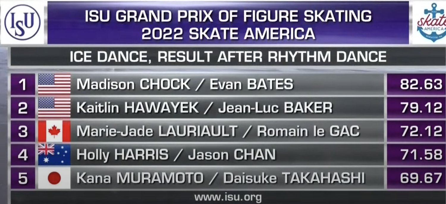 IFS Magazine on Twitter "Top five teams after the RD at GPFigure