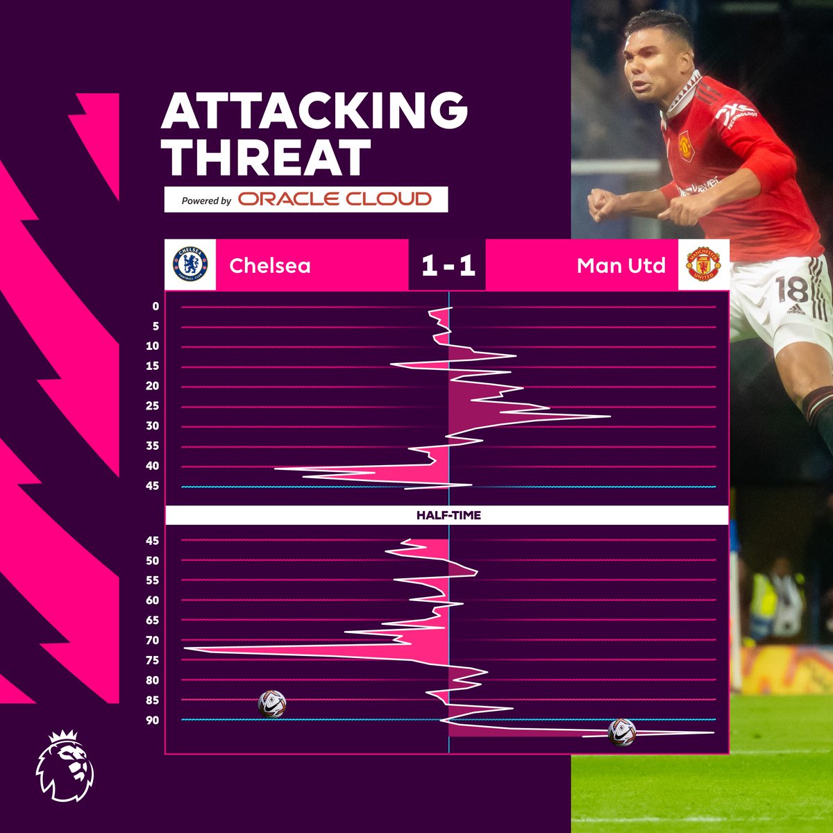 premierleague's tweet photo. How an eventful encounter unfolded 🤩

#CHEMUN | @Oracle https://t.co/jFGeVGxYWx