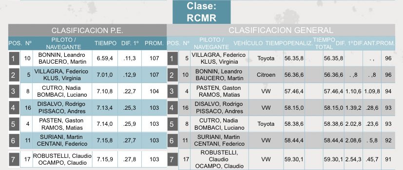 #RallyDelJaaukanigás #RallyArgentino 

RCMR
<a href="/coyotevillagra/">Federico Villagra</a> se queda con la etapa del día Sábado, con Leandro Bonnin como escolta a tan solo 0,8 décimas de diferencia. <a href="/PastenRally/">Gaston Pasten Rally</a> finaliza el día tercero 💪🏼