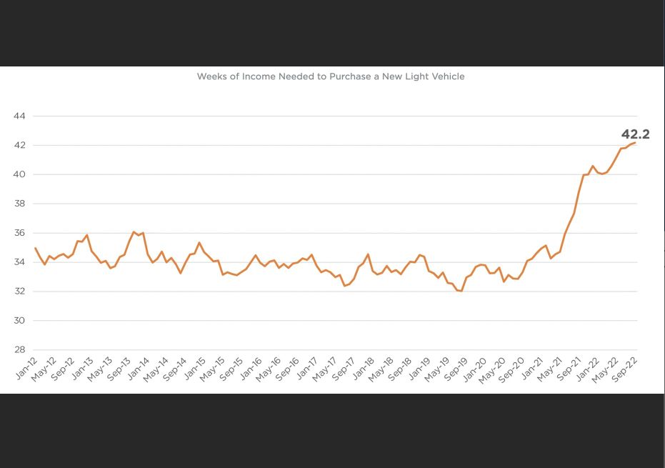 BitcoinMakro's tweet photo. 📈 В США для покупки среднего нового автомобиля теперь требуется *42,2 недели* среднего дохода

#Финансы #Макроэкономика #Экономика https://t.co/iPx3g6ncfR