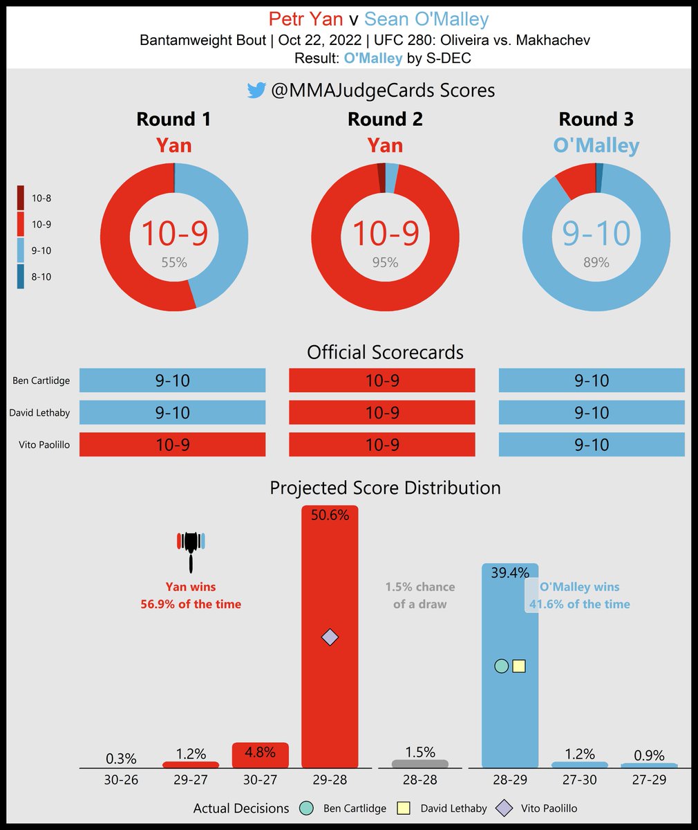 MMAJudgeCards's tweet image. Our round scoring algorithm gave Yan a 56.9% chance of winning this fight. Ultimately it was a razor-thin decision that hinged on R1.