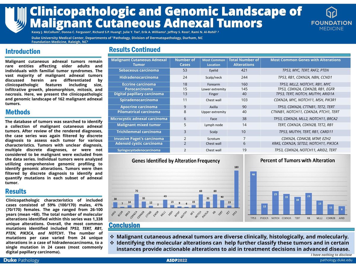 Rami_AlRohil's tweet photo. Dr. @kaseyjeanene, PGY-3 @DukePathDept presenting virtually the genomic landscape of malignant cutaneous adnexal tumors at the ASDP conference #ASDP22 #pathology #dermpath https://t.co/GxQhs8GtrP