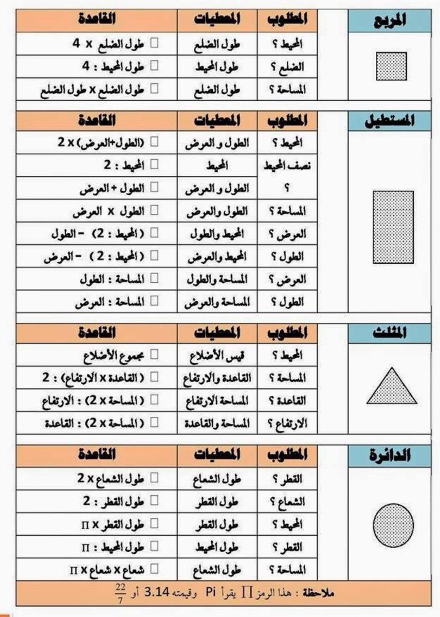 Altaheah's tweet photo. هذه مجموعة من قوانين الهندسة اللي عليها اسئلة تجي بإستمرار في اختبار القدرات ، ذاكروها زين 👌🏻. https://t.co/W9nYPZItG3