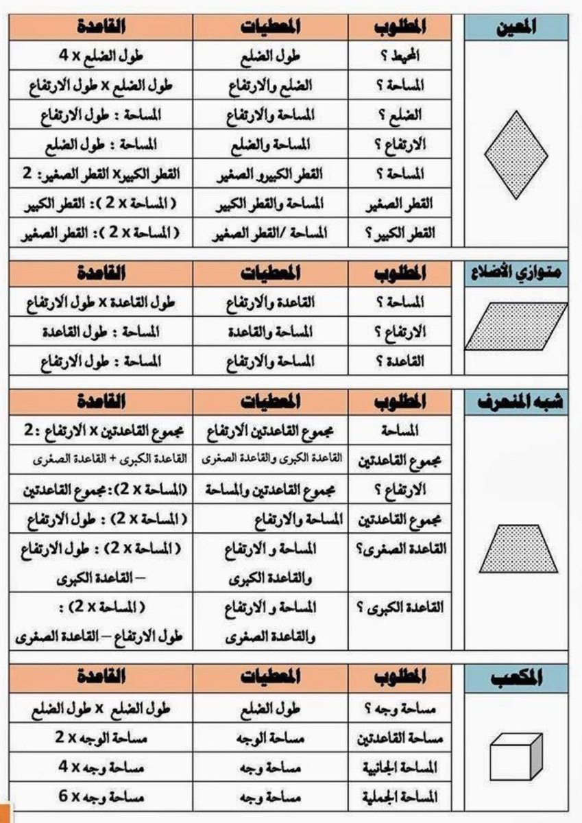 Altaheah's tweet photo. هذه مجموعة من قوانين الهندسة اللي عليها اسئلة تجي بإستمرار في اختبار القدرات ، ذاكروها زين 👌🏻. https://t.co/W9nYPZItG3