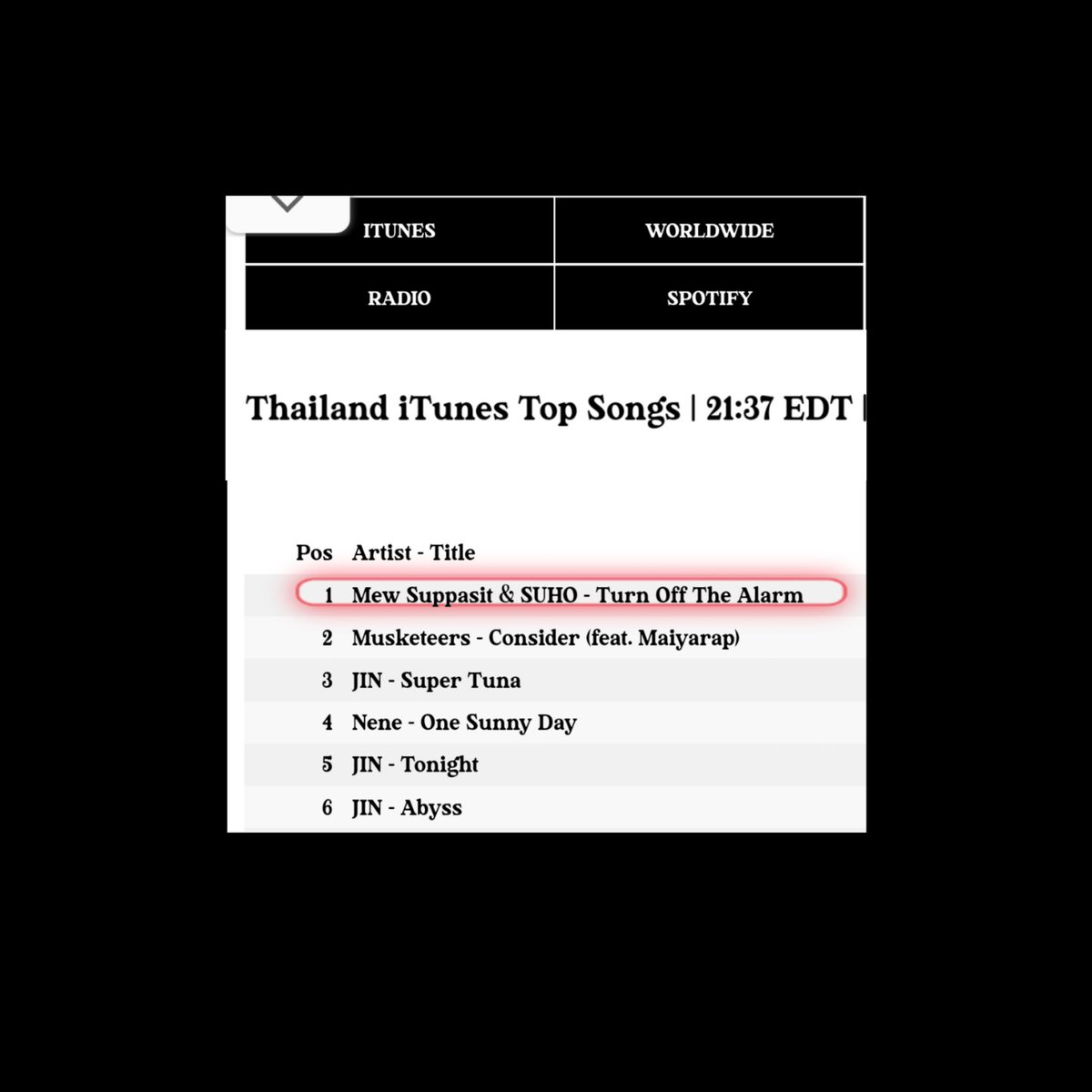 MS_MetricUpdate's tweet photo. TOTA is doing good at the #1 spot in Thailand iTunes Top Songs. 

I am listening to #TurnOffTheAlarm_MewSuppasit
#TurnOffTheAlarm #MewSuppasit https://t.co/WVGJFrX4a8