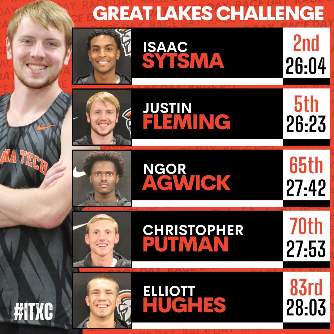 IndianaTechXC's tweet photo. The men finish 5th in the white race as seven of our ten runners earned a PR.  Isaac’s 26:04 is the 9th best mark by an Indiana Tech runner on the Riverside Park course. https://t.co/RUzxHrwb36
