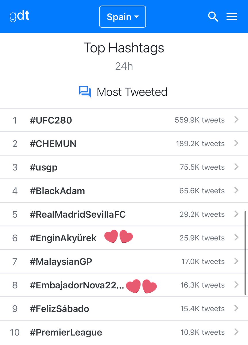 EAFC fam, our Engin is trending again in Spain and at the same time as @NovaTDT’s hashtag for today’s episode! Both are also among the most tweeted hashtags in the last 24 hours! Amazing work 👏👏👏 EnginAkyürek SancarEfe #EmbajadorNova22Oct #EnginAkyürek #SancarEfeoğlu