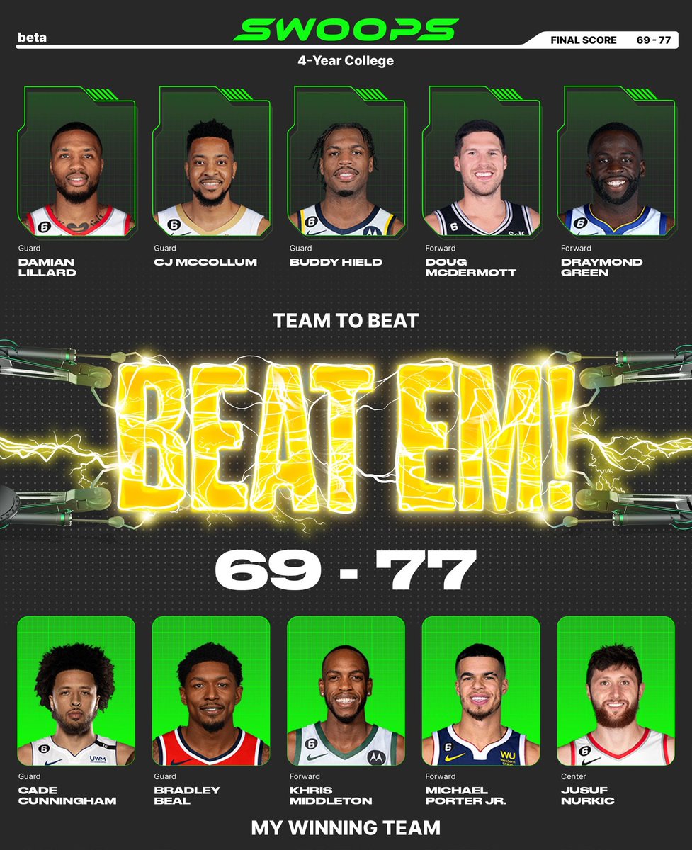 I won with Cade Cunningham($2), Bradley Beal($3), Khris Middleton($3), Michael Porter Jr.($2), Jusuf Nurkic($2) in my lineup for the daily @playswoops challenge. https://t.co/kw6W1zsoNw