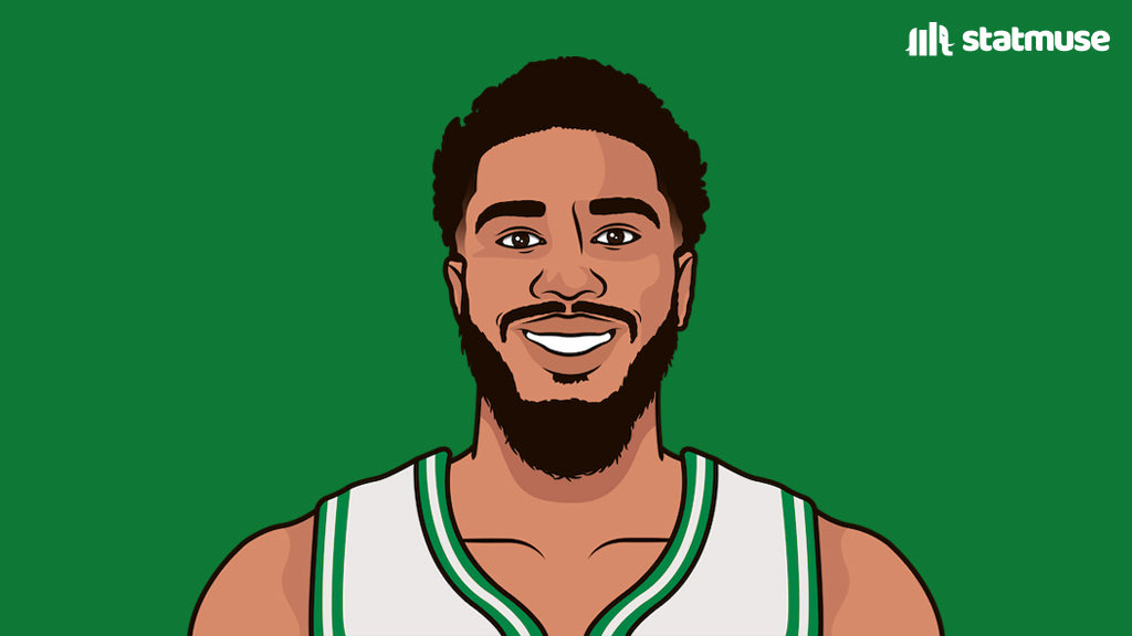 statmuse's tweet image. Jayson Tatum tonight: 

40 PTS
7 REB
2 BLK
4 3P

Averaging 34.6 PPG this season.