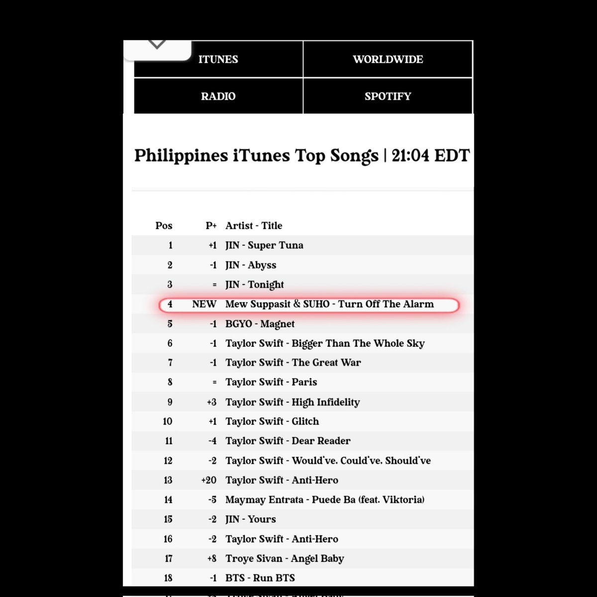 MS_MetricUpdate's tweet photo. TOTA is currently at #4 spot in Itunes Philippines Chart

I am listening to #TurnOffTheAlarm_MewSuppasit
#TurnOffTheAlarm #MewSuppasit https://t.co/267EdNufc2