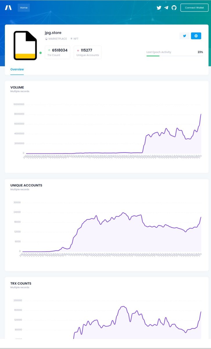 matiwinnetou's tweet image. Sneak peak of what is coming: View Dapp Page (Dapp Overview Page) on @dappsoncardano 

Ah that sweet increase in NFT volume, if we combine it with on-boarding of artists and other specialized NFT marketplaces also winning, we are home

@thepizzaknight_ were your proposals funded?