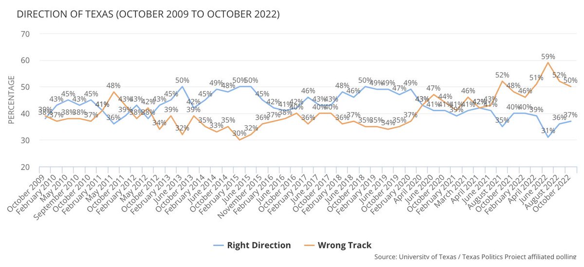 Job approval trends for Texas statewide incumbents and other trend data from the Texas Politics Project poll data archive, updated with October 2021 UT/Texas Politics Project Poll data texaspolitics.utexas.edu/blog/job-appro… #txlege #tx2022