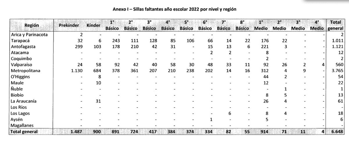 Según datos del @Mineduc existen más de 6 mil niños que este año no pudieron estudiar por no tener matrícula.
Esta situación es gravísima y son los temas que el Gobierno debe priorizar. Ningún niño puede quedarse fuera de una sala de clases.
#NadieFuera #Iquique #Chile