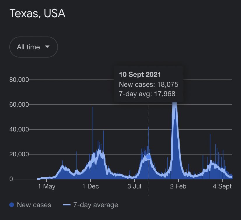 Ok - this took about 5 minutes to see through ... Smalley’s blog at face value shows young excess peaking in Sept 21 while vaccines peaked April (fig 1 from blog) 

What actually saw peaks in sept 21 in texas - covid cases &amp; covid deaths ... fig 2,3 

#wrongagainhart