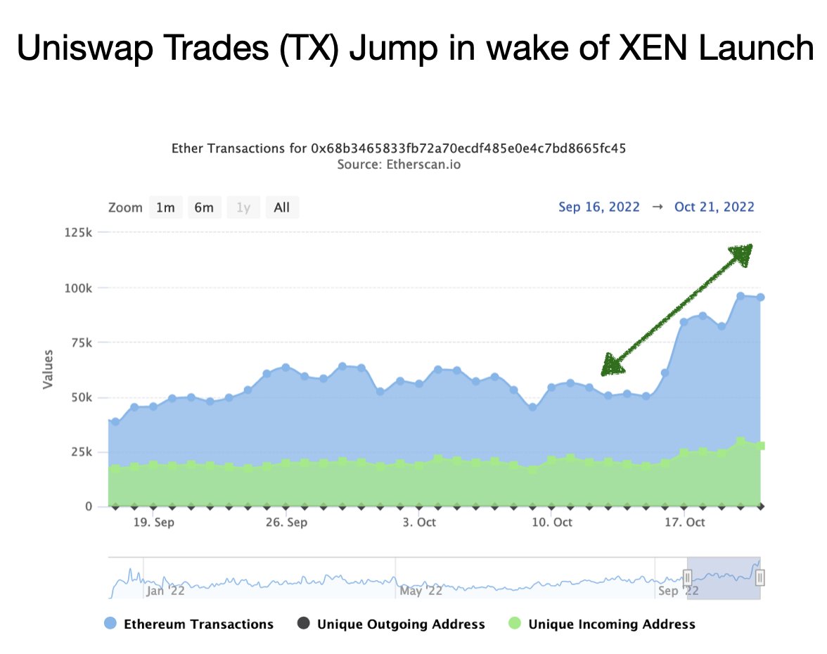 mrJackLevin's tweet photo. #XENCrypto affect on the DEX trading since Launch: https://t.co/kMlsJpJP23