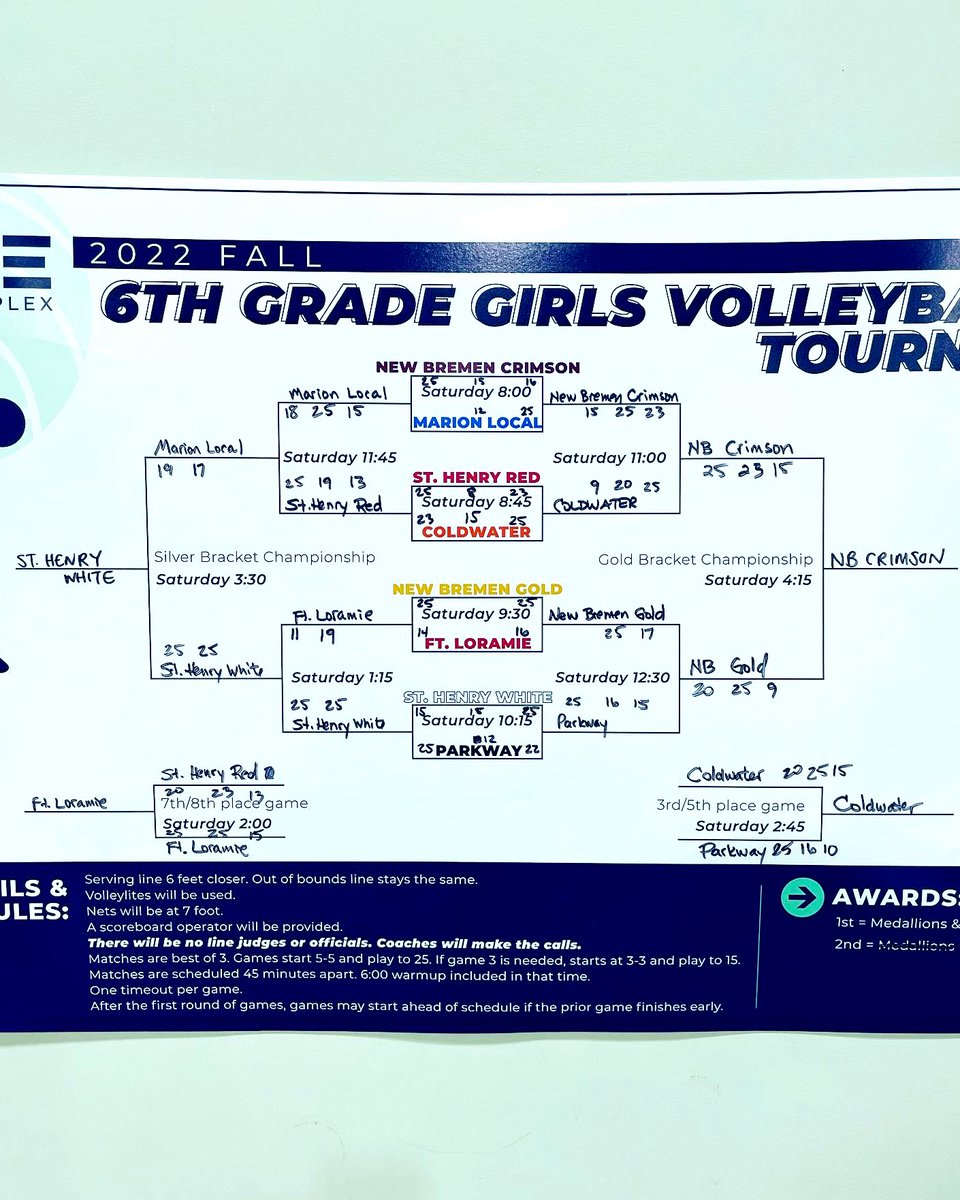TheEdge2021's tweet photo. What an awesome day of volleyball! We hosted our first 6th grade volleyball tournament today! It was a great turnout &amp; competitive play! New Bremen Crimson finished as the winners with New Bremen Gold finishing 2nd!

Big thank you to all the teams who participated! https://t.co/JZ66LusaZa