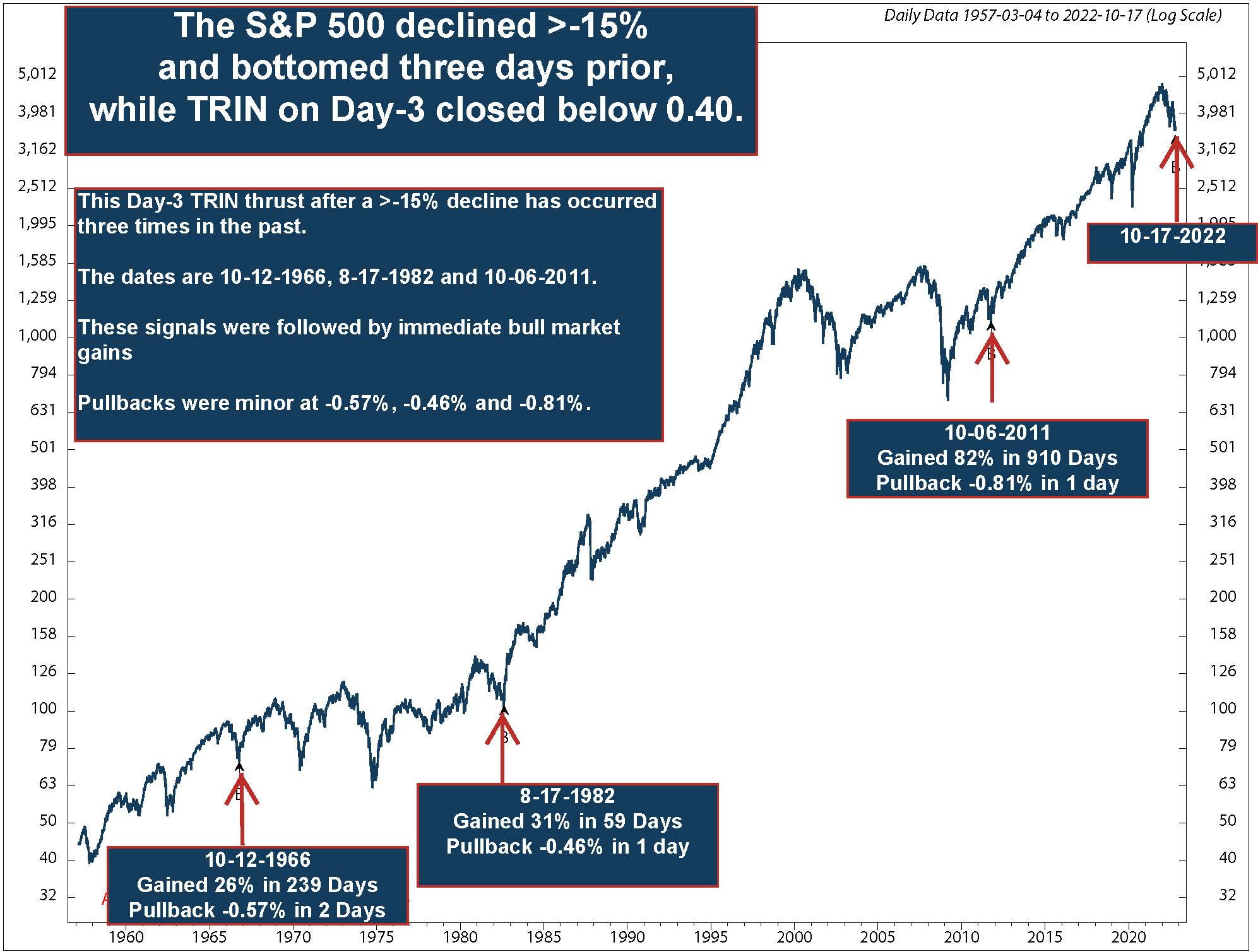 Milton W Berg CFA on Twitter "The TRINbased Bull Market signal on