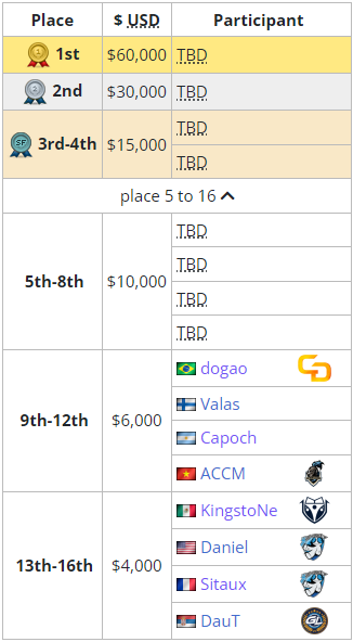 LiquipediaAoE's tweet photo. Day 2 of #AoEII #RBWL completed, unto the quarterfinals:

✈️Players eliminated:
🇧🇷@dogaoAoE 
🇫🇮Valas
🇦🇷@IamCapoch 
🇻🇳@IamACCM

⚔️Tomorrow matches:
🇫🇮Villese vs 🇨🇳Yo
🇳🇴@TheViperAOE vs 🇦🇹@Liereyy1 
🇪🇸@tatohaoe vs 🇩🇪@JorDan_AoE 
🇨🇦@Hera_Aoe vs 🇳🇴@MbLAoC 

🔗https://t.co/ob2pq7qsDj https://t.co/WjyJWGqrPK