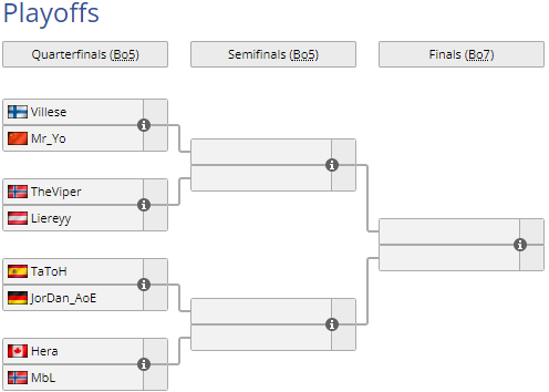 LiquipediaAoE's tweet photo. Day 2 of #AoEII #RBWL completed, unto the quarterfinals:

✈️Players eliminated:
🇧🇷@dogaoAoE 
🇫🇮Valas
🇦🇷@IamCapoch 
🇻🇳@IamACCM

⚔️Tomorrow matches:
🇫🇮Villese vs 🇨🇳Yo
🇳🇴@TheViperAOE vs 🇦🇹@Liereyy1 
🇪🇸@tatohaoe vs 🇩🇪@JorDan_AoE 
🇨🇦@Hera_Aoe vs 🇳🇴@MbLAoC 

🔗https://t.co/ob2pq7qsDj https://t.co/WjyJWGqrPK