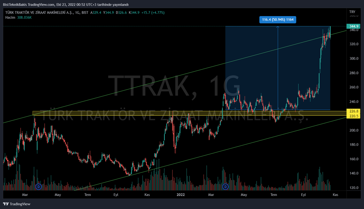 #ttrak % 50 👏👊