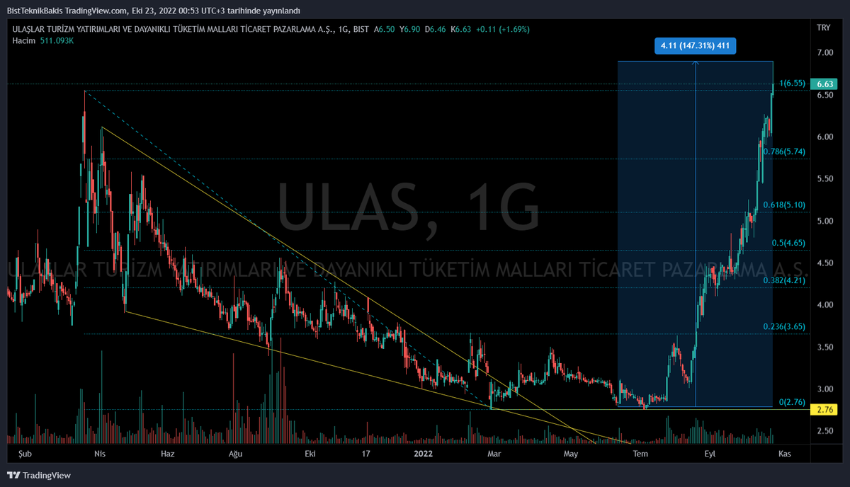 #ulas %147 👏🚀