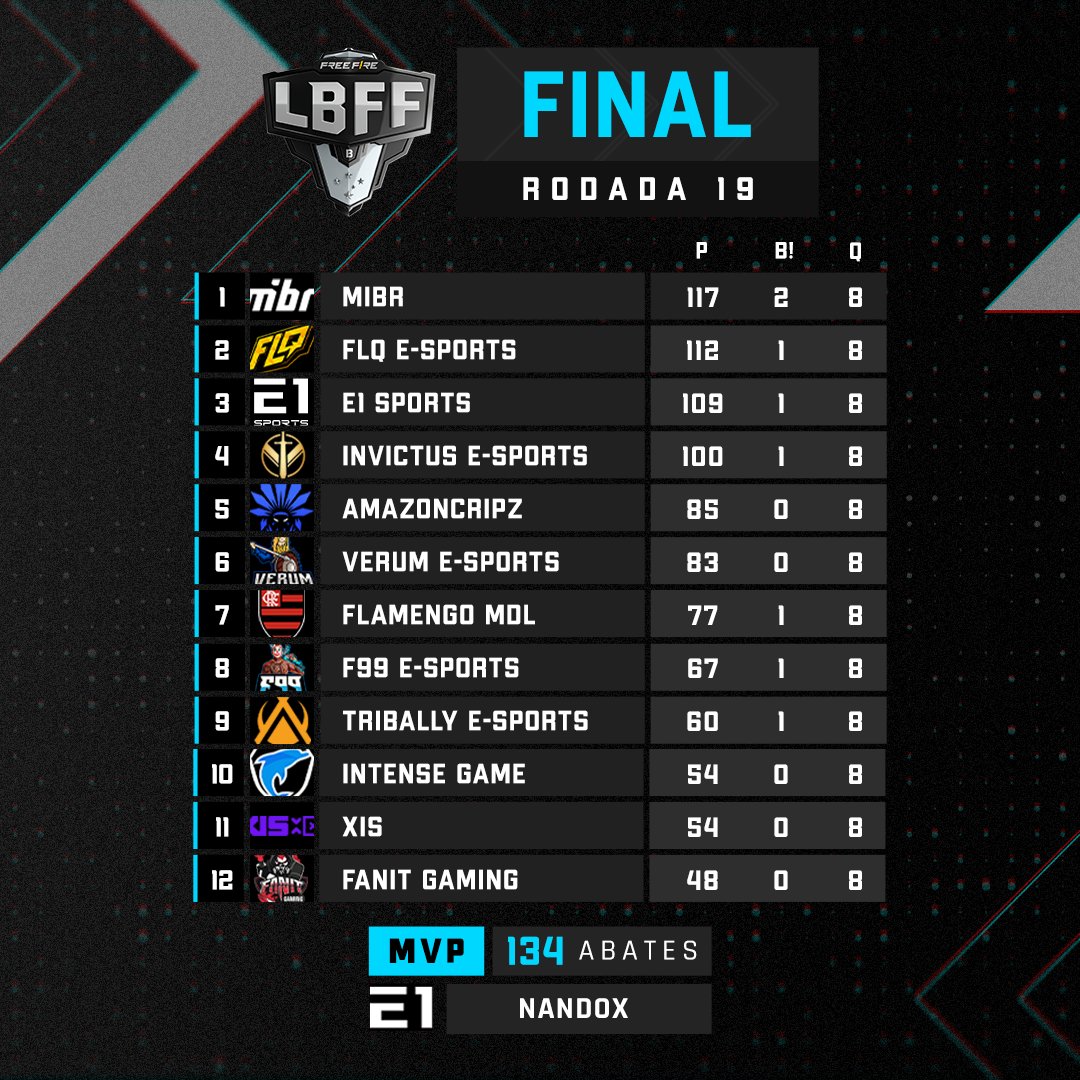 Free Fire Esports Brasil on X: E assim ficou a tabela de