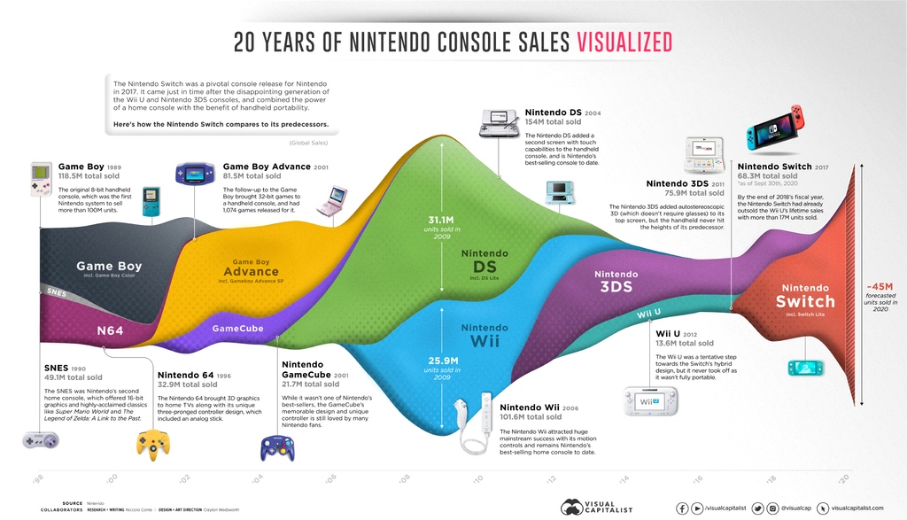 VisualCap's tweet photo. Switch to Success: 20 Years of Nintendo Console Sales 🎮️
https://t.co/6nRht7IYbU
#nintendo #visualcap https://t.co/K6iWmSedsR