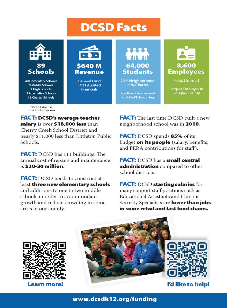 dcsdk12's tweet photo. We are proud of the value that DCSD offers its citizens. Investing in teachers and staff by providing more competitive pay is a strategy to preserve the school district’s current outcomes and position in the state of Colorado. Learn more at https://t.co/gNQraYbsNG https://t.co/9r4pwfOTIu