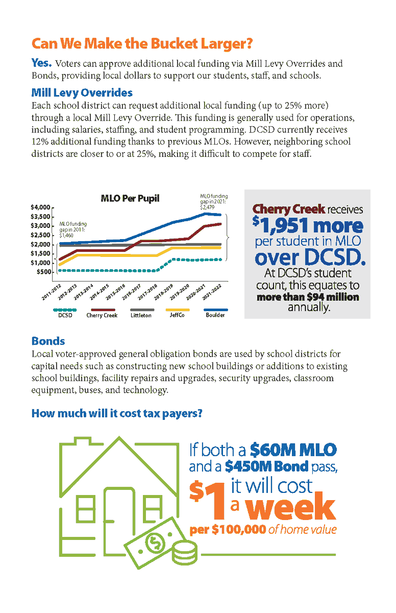 dcsdk12's tweet photo. We are proud of the value that DCSD offers its citizens. Investing in teachers and staff by providing more competitive pay is a strategy to preserve the school district’s current outcomes and position in the state of Colorado. Learn more at https://t.co/gNQraYbsNG https://t.co/9r4pwfOTIu