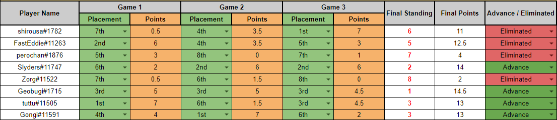 Slyders_Hs's tweet photo. Qualifié pour le top 16 monde !
Go représenter la France le 13/14 novembre 🇨🇵 https://t.co/144S6rHssa
