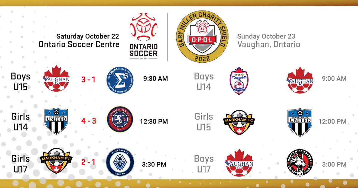 It was an incredibly exciting first day of the 2022 GMCS! All 3 games were neck-and-neck until the final whist.

Thank you to all the teams, parents, partners, viewers and fans who followed throughout the day. We hope to see you tomorrow!

For more, visit: ontariosoccer.net/2022-gmcs-matc…