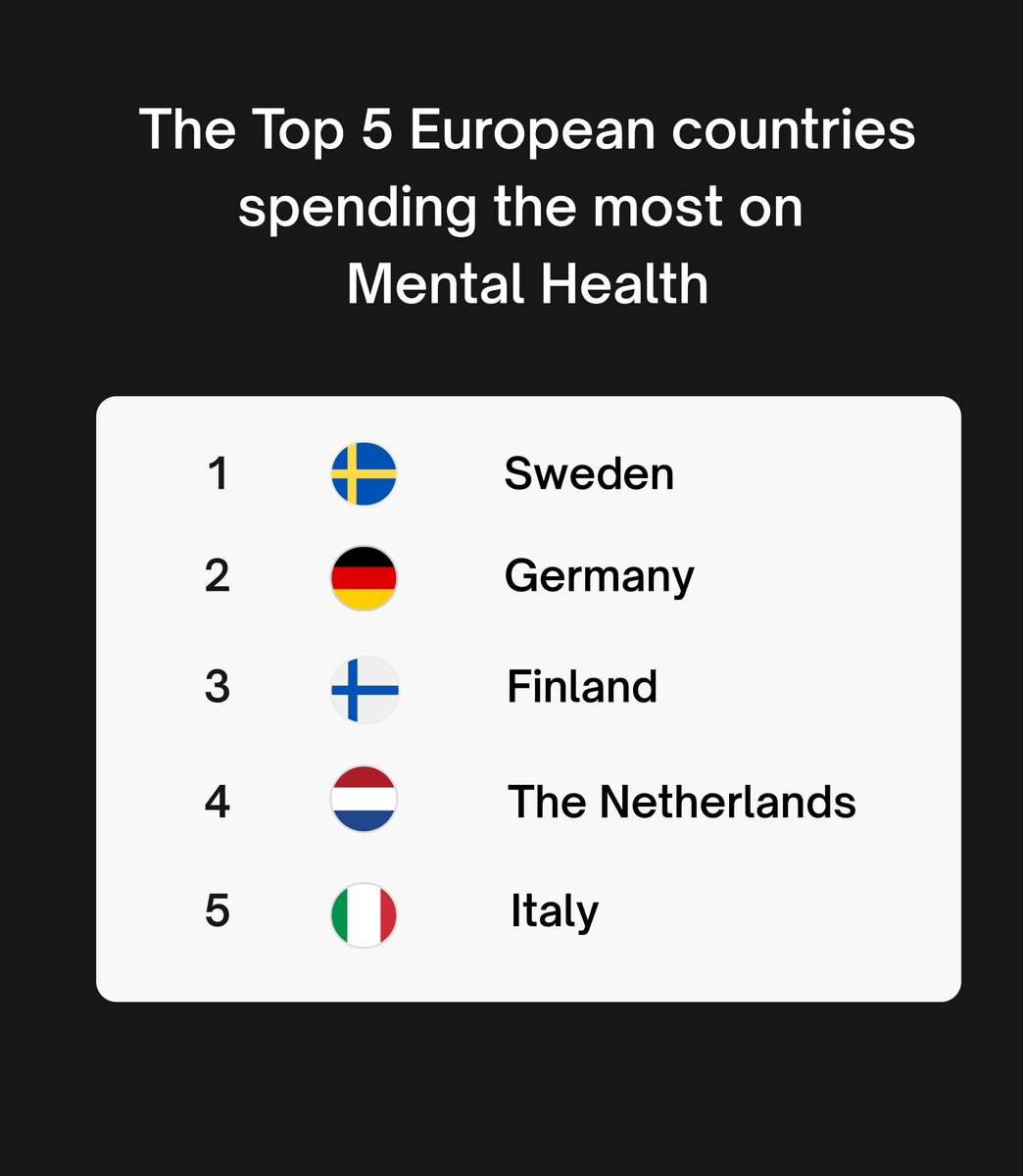 🚨 Here are the Top 5 countries that are spending the most for Mental Health.

#therapy #sparkle #mentalhealth
