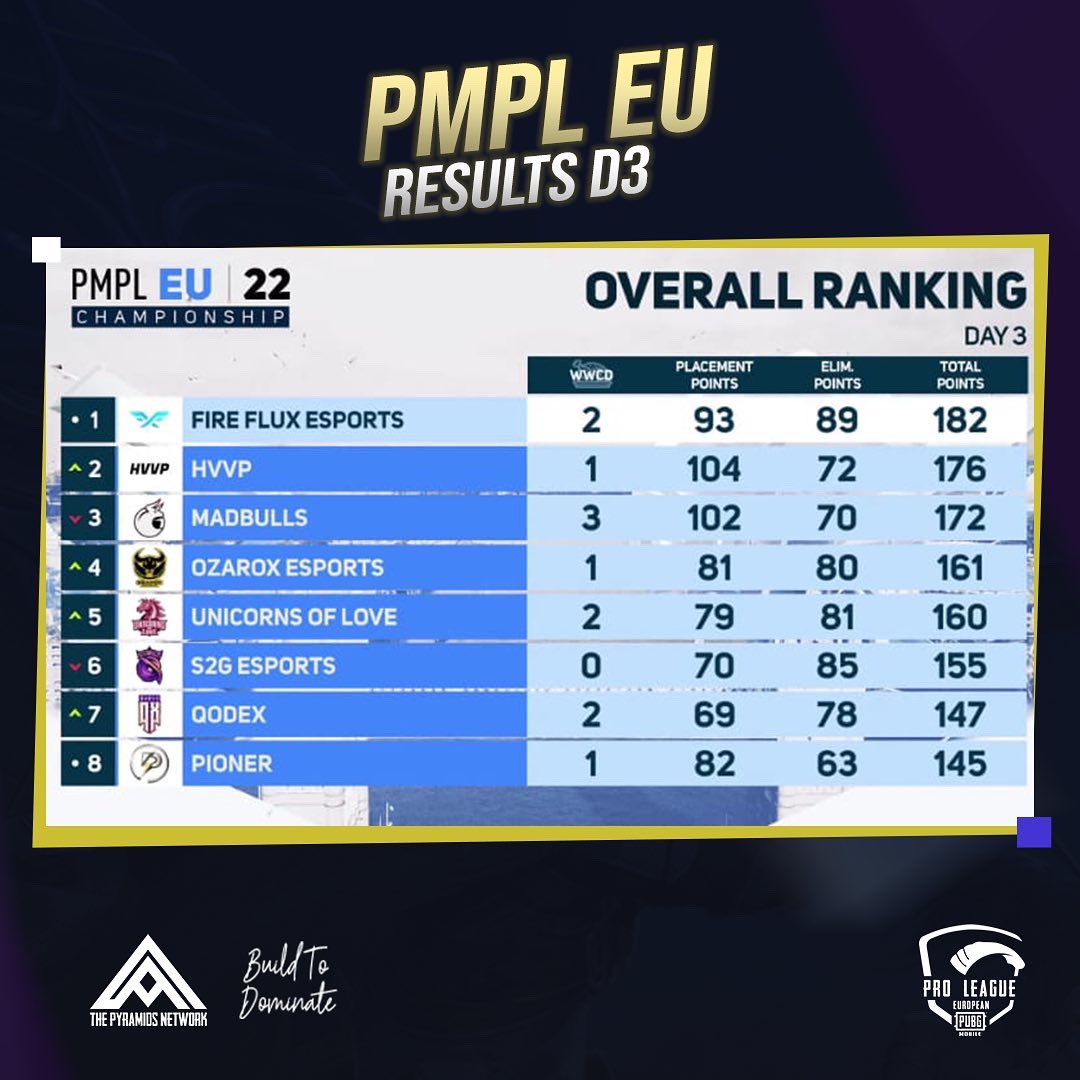 PyramidsNetwork's tweet photo. PMPL EUROPEAN CHAMPIONSHIP 🏆
FALL 2022🏅
DAY 3🔥

متابعينا الكرام، نقدم لكم نتائج اليوم الثالث من المنافسات الأوروبية المؤهلة الى البطولة العالمية PMGC🎖️

#PMPL #PMPLEU
#PMPL2022 #ESPORTS 
#PMGC #PUBGMOBILE 
#Pyramids_Network https://t.co/NEvagx48ef