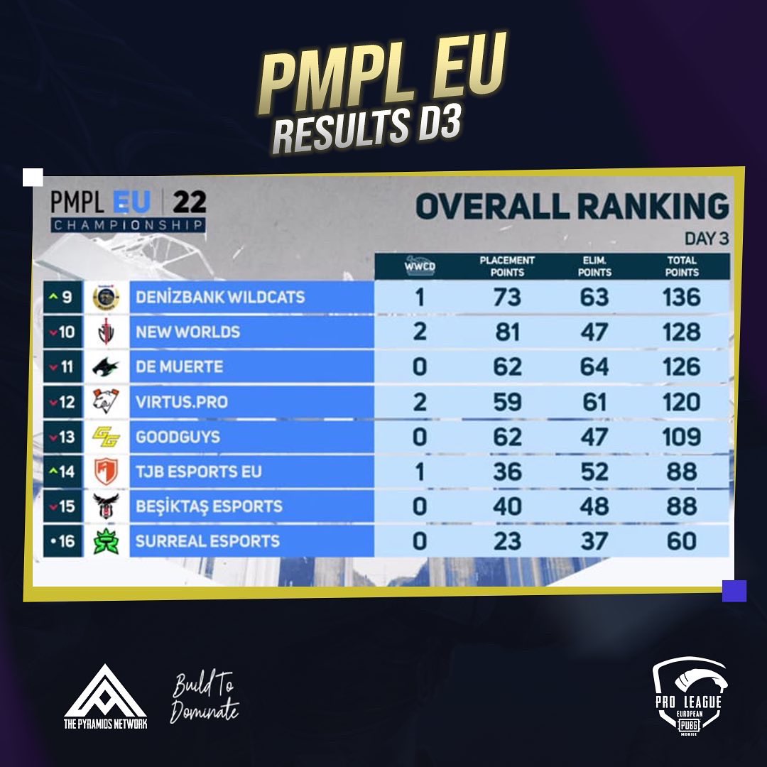 PyramidsNetwork's tweet photo. PMPL EUROPEAN CHAMPIONSHIP 🏆
FALL 2022🏅
DAY 3🔥

متابعينا الكرام، نقدم لكم نتائج اليوم الثالث من المنافسات الأوروبية المؤهلة الى البطولة العالمية PMGC🎖️

#PMPL #PMPLEU
#PMPL2022 #ESPORTS 
#PMGC #PUBGMOBILE 
#Pyramids_Network https://t.co/NEvagx48ef