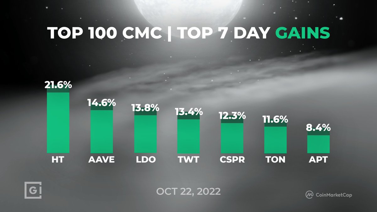 gokhshtein's tweet photo. Top 7 Day Gains | Top 100 CoinMarketCap ๐
๐ฅ Huobi Token $HT +21.6%
๐ฅ Aave $AAVE +14.6%
๐ฅ Lido DAO $LDO +13.8%
4. Trust Wallet Token $TWT +13.4%
5. Casper $CSPR +12.3%
6. Toncoin $TON +11.6%
7. Aptos $APT +8.4%
#Crypto #CryptoNews #CoinMarketCap #TopGains https://t.co/wGw0bSypvy